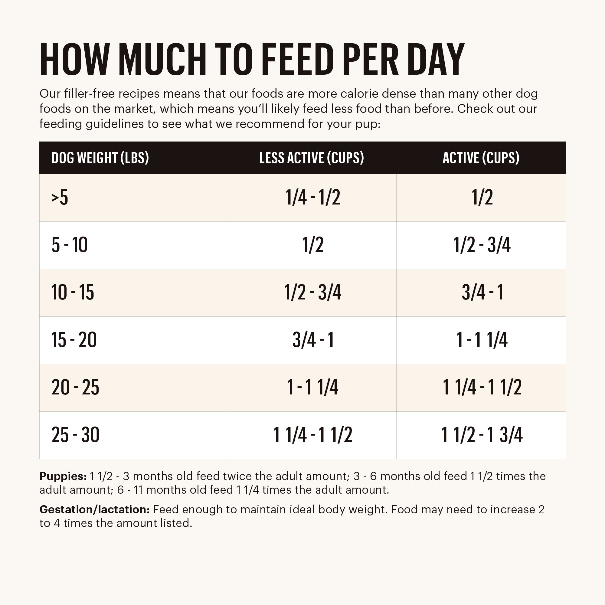 Nutro dog outlet food feeding chart