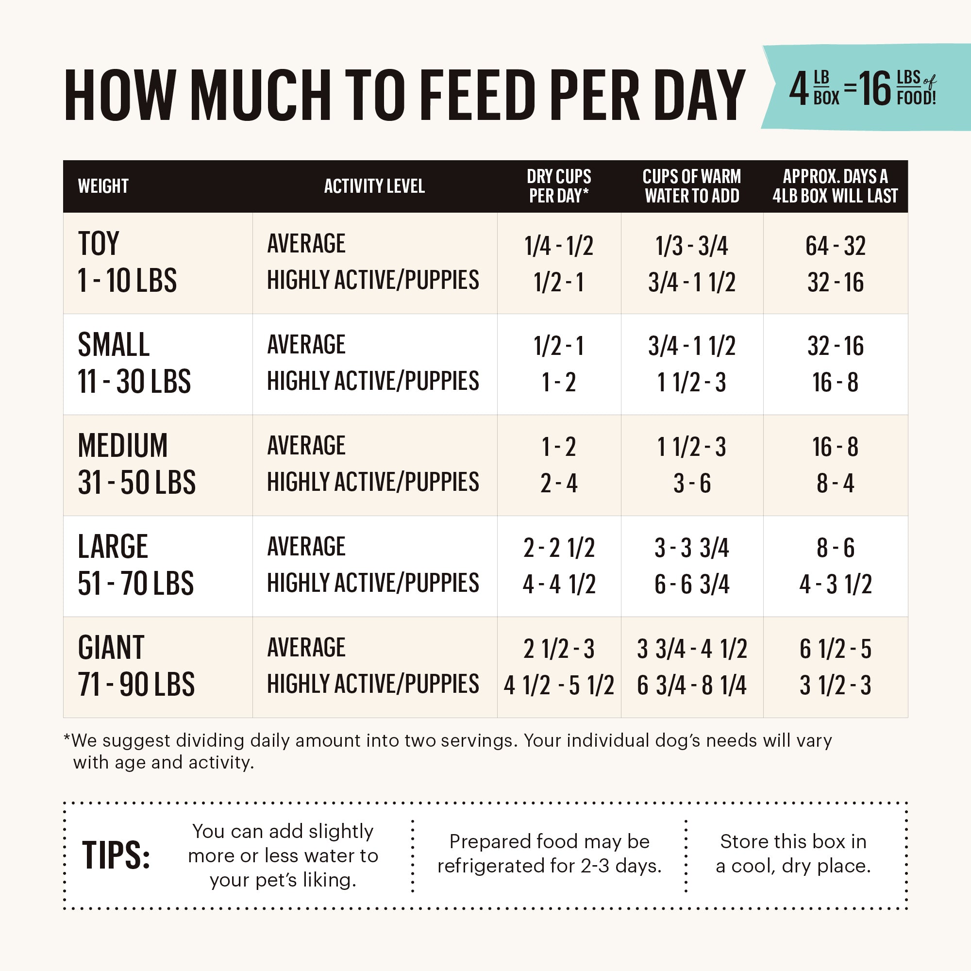 Dehydrated Whole Grain Chicken Dog Food, 1 oz Sample x10 – The Honest ...