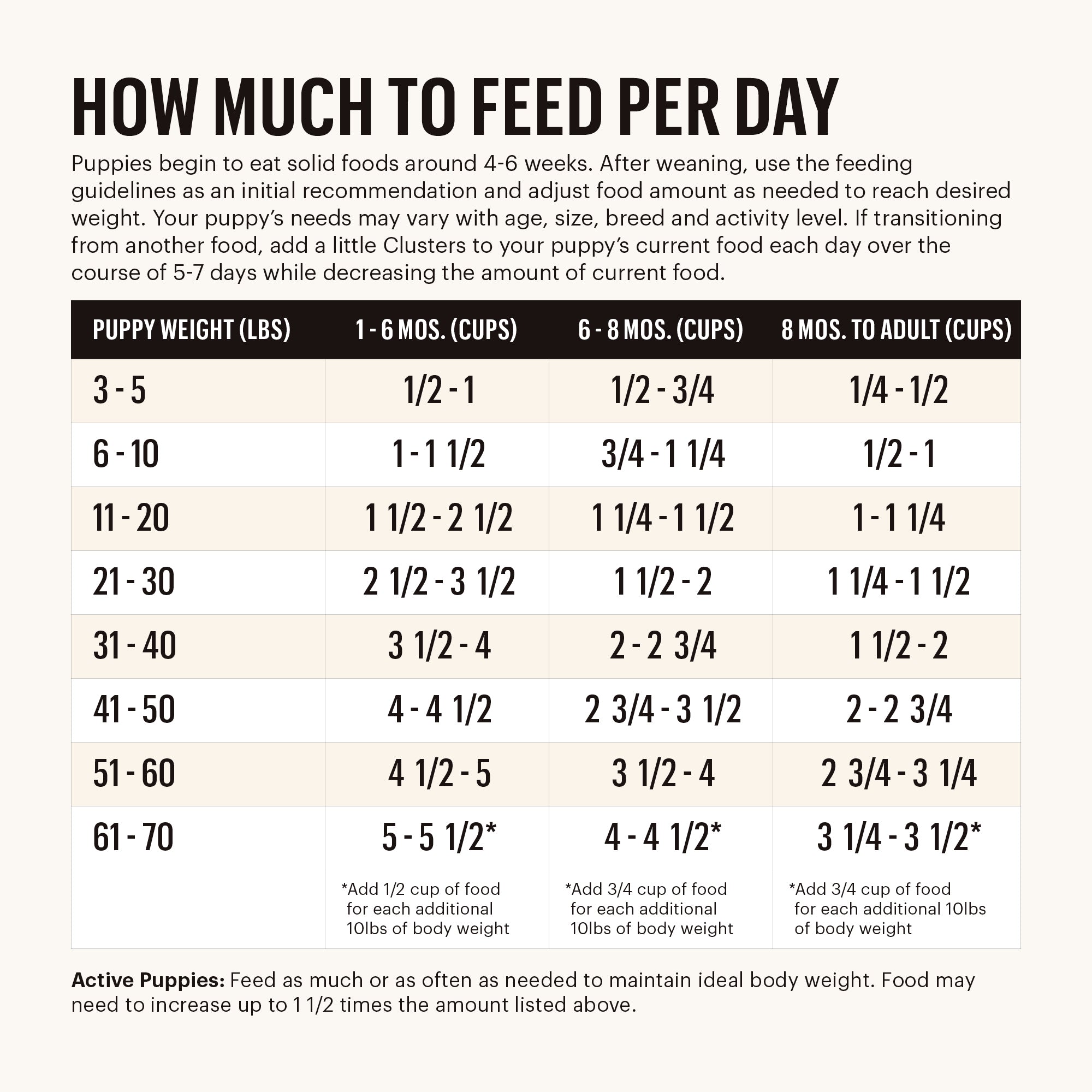 Amount of food shop for puppy by weight